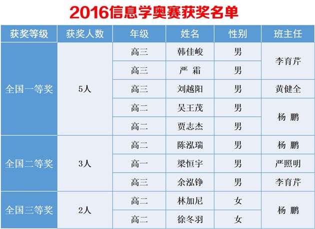 喜报:棠外参加2016年青少年信息学奥林匹克联赛5人荣获全国一等奖居全区之最