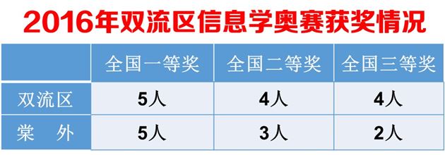 喜报:棠外参加2016年青少年信息学奥林匹克联赛5人荣获全国一等奖居全区之最