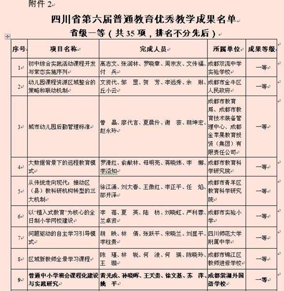 四川省政府一等奖：棠外省重点课题《普通中小学班会课程化建设与实践研究》获四川省第六届普通教育优秀成果一等奖
