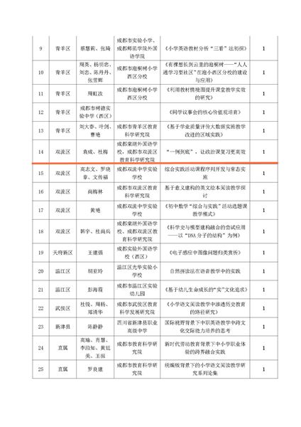 喜报:我校党员教师袁成荣获成都市第十七届基础教育优秀教育科研成果一等奖