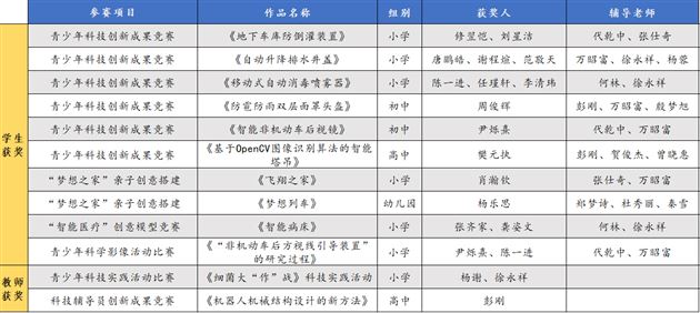 一等奖名单