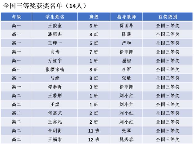 全国三等奖获奖名单(14人)