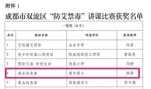 喜报:棠外附小韩黎老师荣获双流区“防艾禁毒”讲课比赛一等奖