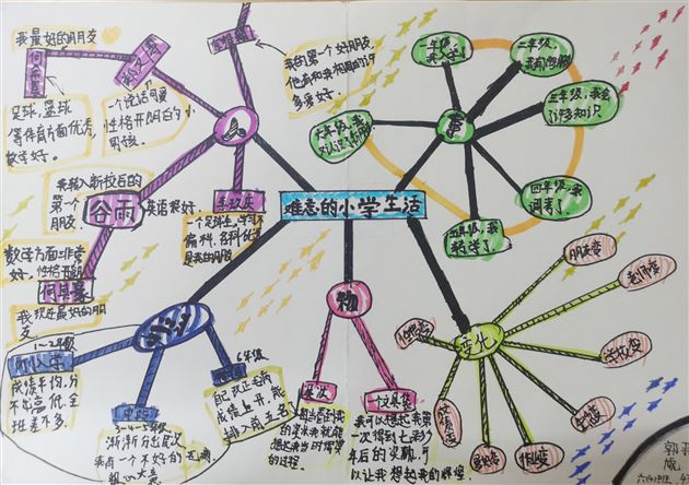 思维导图绘经历 成长足迹渐清晰——记棠外附小六年级《难忘小学生活》综合实践活动