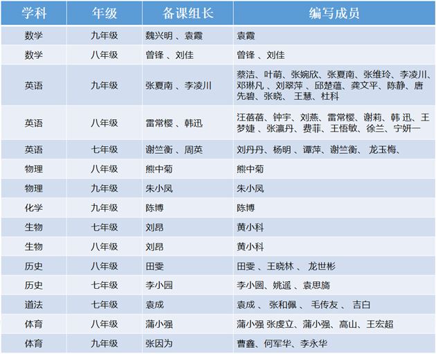 喜报:棠外初中在双流区2022年春季课程纲要评选中荣获15个一等奖