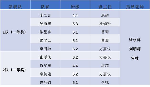 棠外附小学子喜获两个机器人省级赛事一等奖