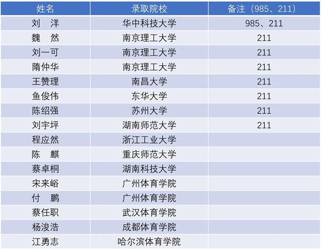 附:2022年棠外足球特长生高考成绩榜单