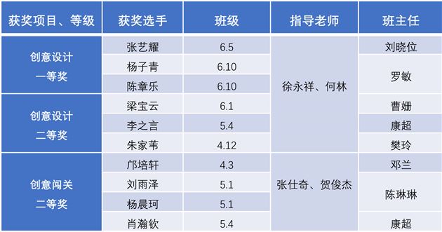 棠外附小机器人队参加第二十届四川省青少年机器人竞赛(提高组)喜获佳绩