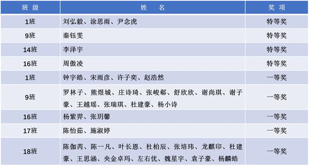 “我型我秀”——棠外初中举行首届地理模型制作大赛
