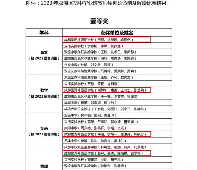 喜报:棠外在2023 年双流区初中原创题命制及解读比赛中斩获7个一等奖 (1).jpg