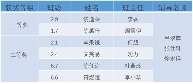 喜报:棠外附小荣获两个电子制作锦标赛省一等奖