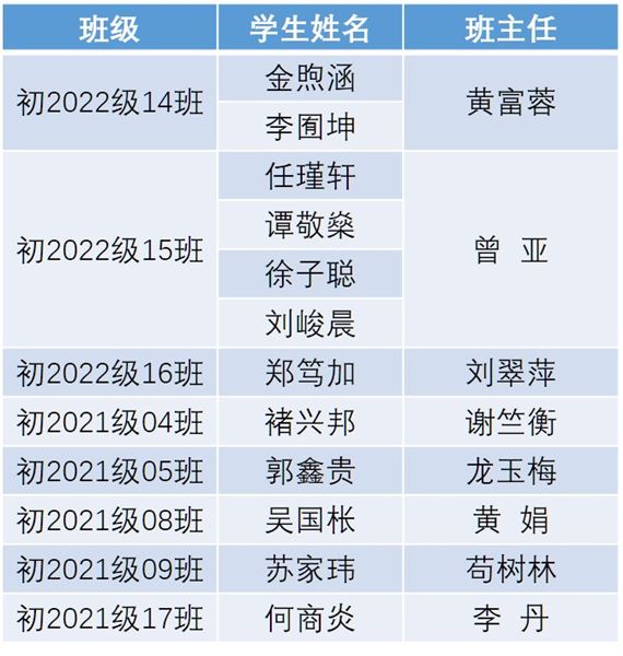喜报:我校初中学子参加全国青少年科技教育成果展示大赛(四川省)获一等奖获奖名单更新