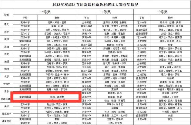 抓住学科本质,瞄准核心素养,落实立德树人——棠外高中体育组获双流区课标解读及教学设计大赛第一名