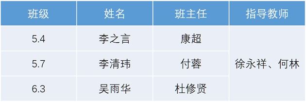 喜报:棠外附小学子参加全国青少年科技教育成果展示大赛(总决赛)获一等奖