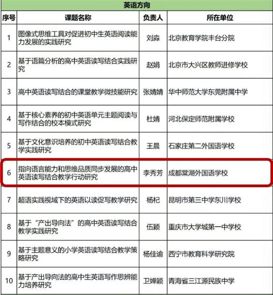 热烈祝贺棠外高中英语组国家级课题顺利结题