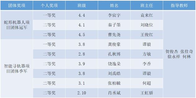 获奖名单