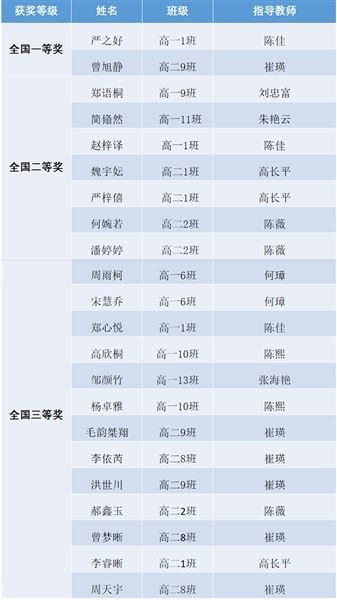 喜报!棠外高中学子在第十七届全国中学生语文能力测评中再创佳绩