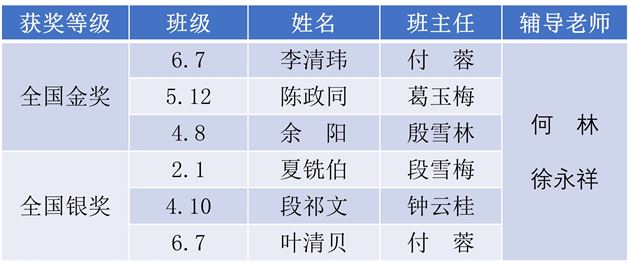 棠外附小学子参加第十九届宋庆龄少年儿童发明奖(全国赛区)获得一金一银