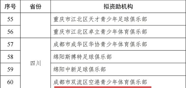 成都市双流区空港青少年体育俱乐部成功获得中国足球发展基金会资助