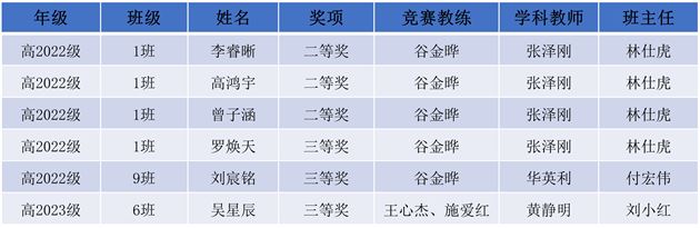 棠外学子在中国化学奥林匹克竞赛(初赛)中荣获佳绩