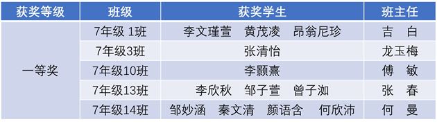 棠外初中排舞队获双流区第十届青少年儿童(学生)操舞比赛一等奖