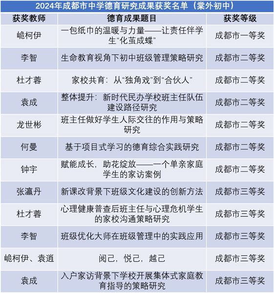 棠外初中在2024年成都市中学德育研究成果评选中喜获佳绩