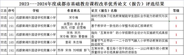 棠外附小40篇论文在成都市基础教育改革论文评选中获奖