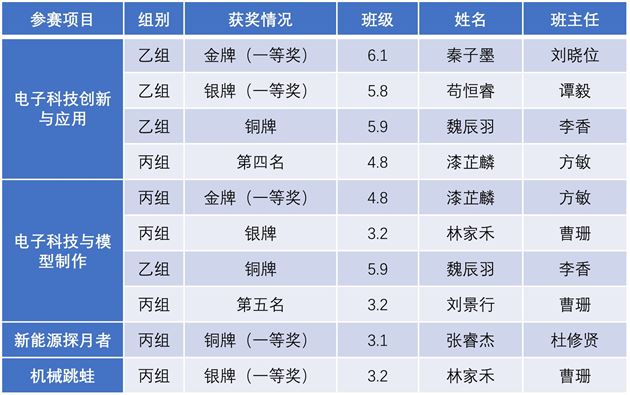 棠外附小闪耀 “星火杯”：5 项一等奖加冕，双项三甲全包揽